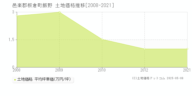 飯野(邑楽郡板倉町)の土地価格推移グラフ(坪単価)[2008-2021年]