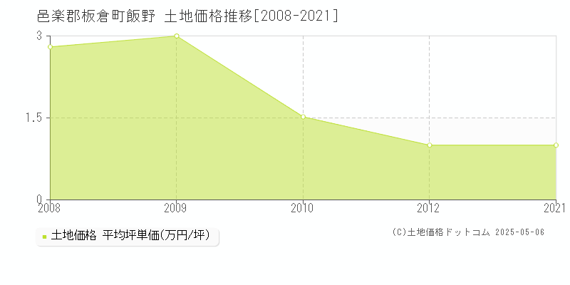 邑楽郡板倉町飯野の土地価格推移グラフ 