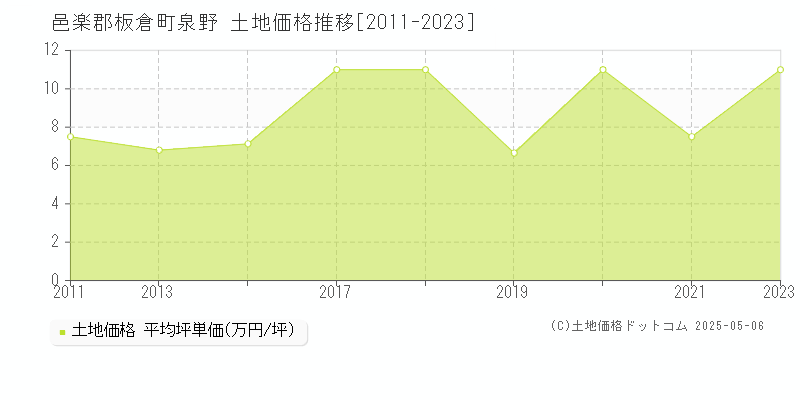 泉野(邑楽郡板倉町)の土地価格推移グラフ(坪単価)[2011-2023年]