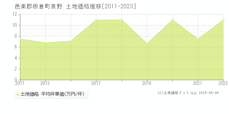 邑楽郡板倉町泉野の土地価格推移グラフ 