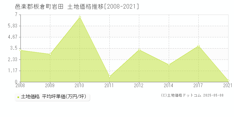 岩田(邑楽郡板倉町)の土地価格推移グラフ(坪単価)[2008-2021年]