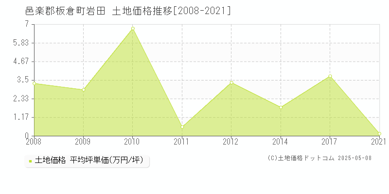 邑楽郡板倉町岩田の土地価格推移グラフ 