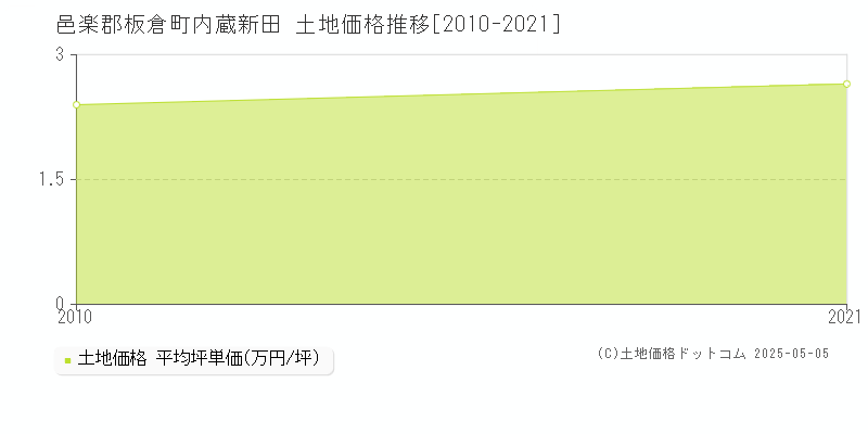 内蔵新田(邑楽郡板倉町)の土地価格推移グラフ(坪単価)[2010-2021年]