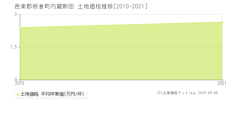 邑楽郡板倉町内蔵新田の土地価格推移グラフ 