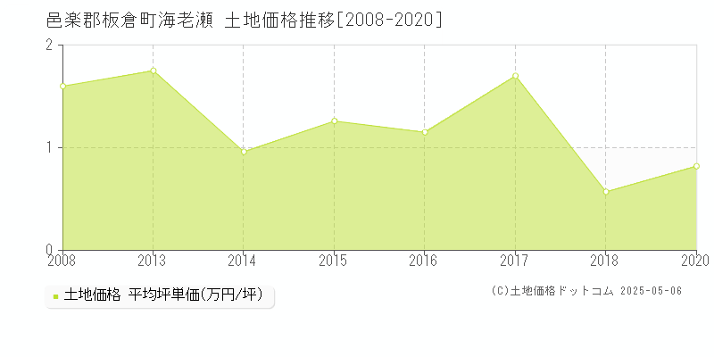 海老瀬(邑楽郡板倉町)の土地価格推移グラフ(坪単価)[2008-2020年]