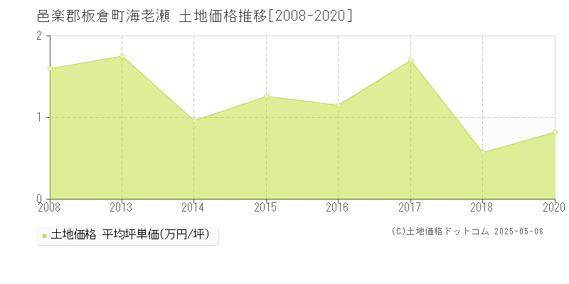 邑楽郡板倉町海老瀬の土地価格推移グラフ 