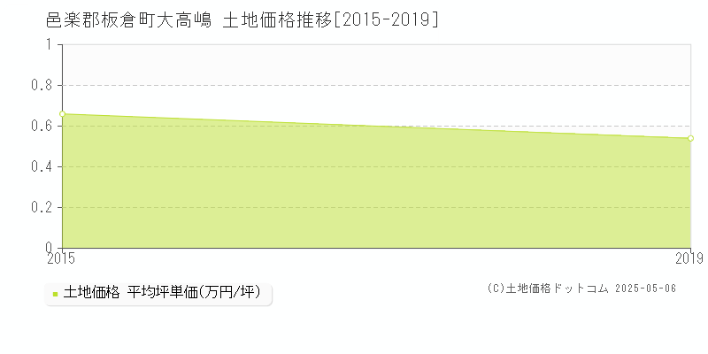 大高嶋(邑楽郡板倉町)の土地価格推移グラフ(坪単価)[2015-2019年]