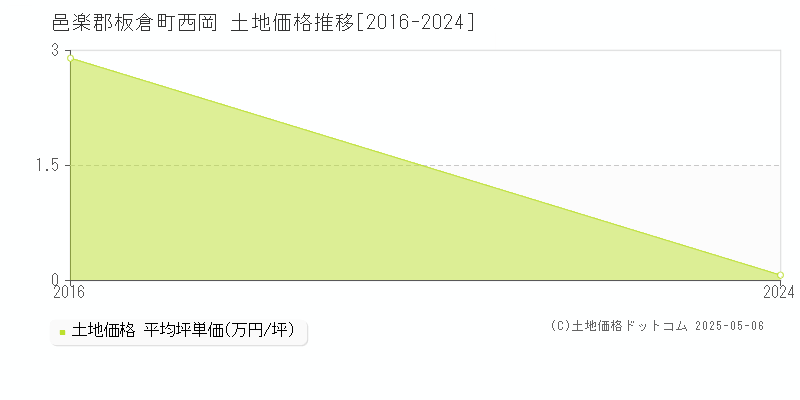 西岡(邑楽郡板倉町)の土地価格推移グラフ(坪単価)[2016-2024年]