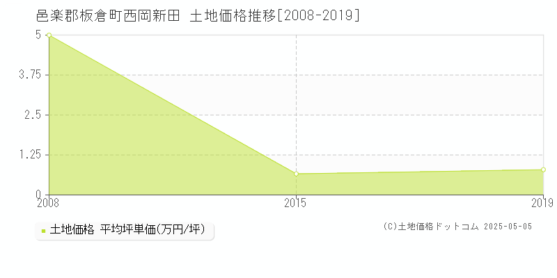 西岡新田(邑楽郡板倉町)の土地価格推移グラフ(坪単価)[2008-2019年]