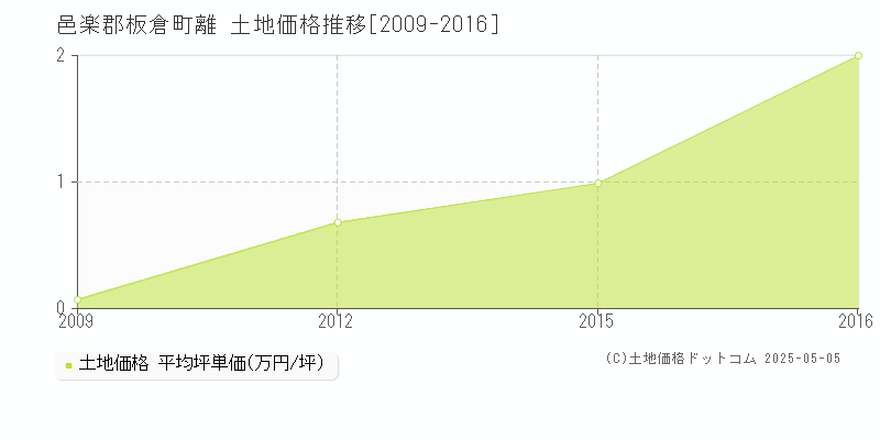 離(邑楽郡板倉町)の土地価格推移グラフ(坪単価)[2009-2016年]