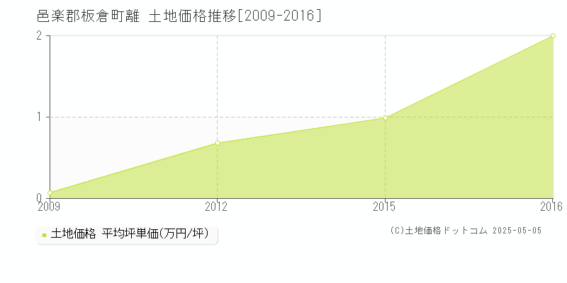 邑楽郡板倉町離の土地価格推移グラフ 