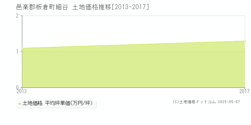 邑楽郡板倉町細谷の土地価格推移グラフ 