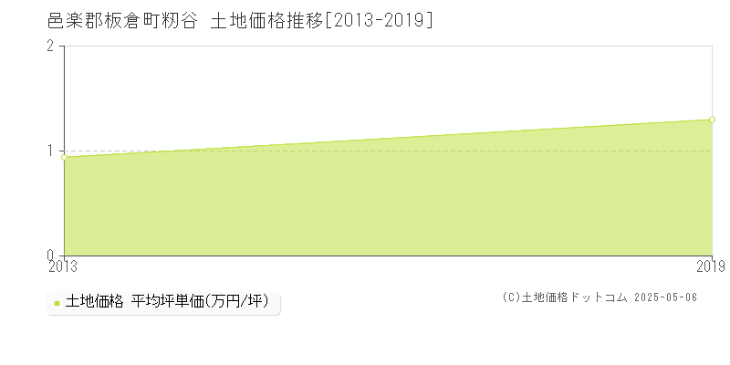 籾谷(邑楽郡板倉町)の土地価格推移グラフ(坪単価)[2013-2019年]