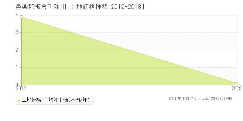 邑楽郡板倉町除川の土地取引価格推移グラフ 