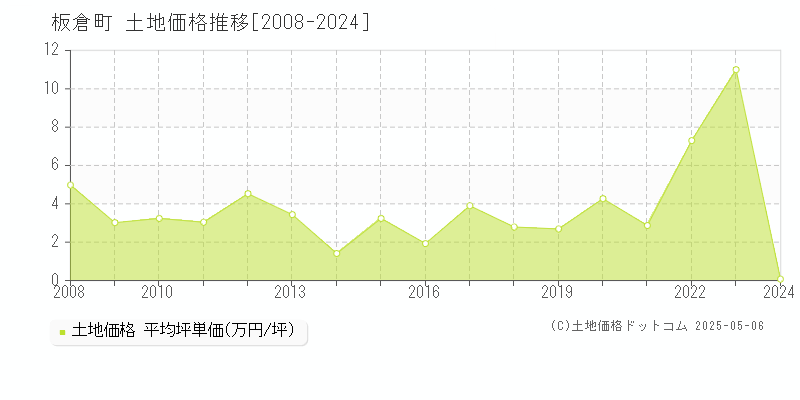 板倉町(群馬県)の土地価格推移グラフ(坪単価)[2008-2024年]