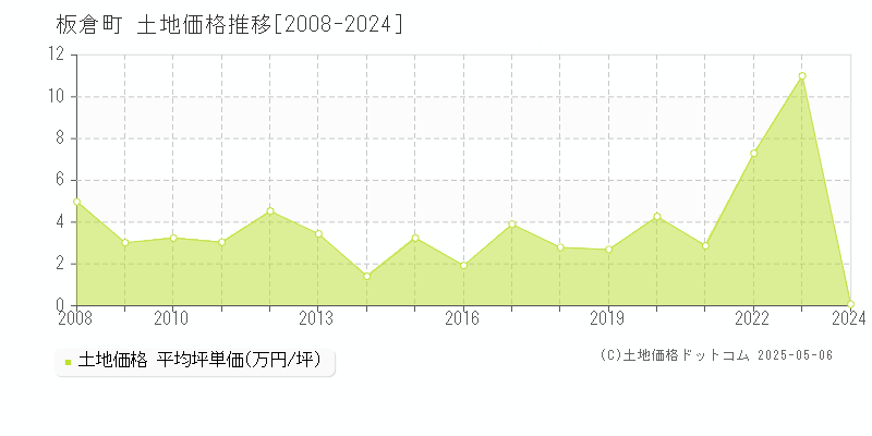 邑楽郡板倉町の土地価格推移グラフ 