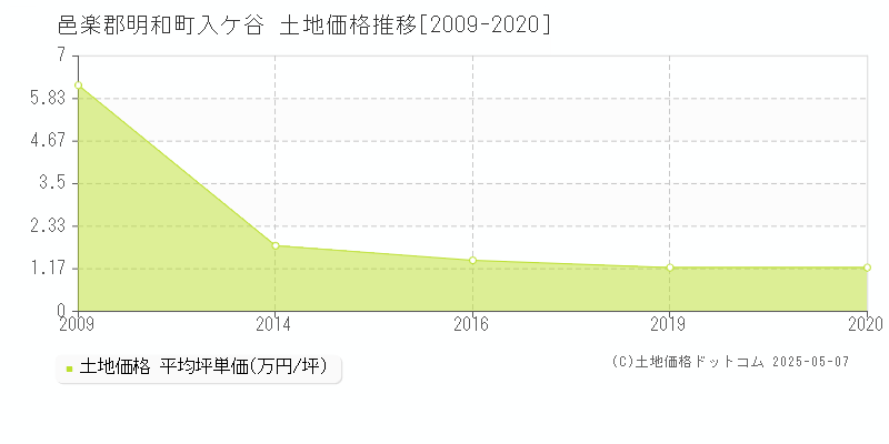 入ケ谷(邑楽郡明和町)の土地価格推移グラフ(坪単価)[2009-2020年]