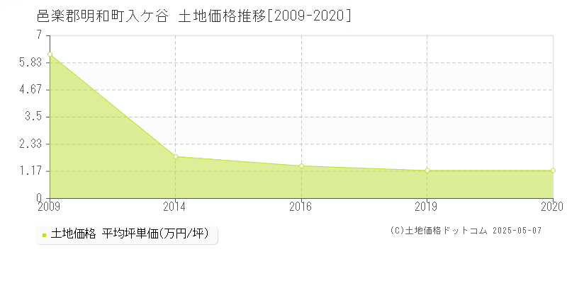 邑楽郡明和町入ケ谷の土地価格推移グラフ 