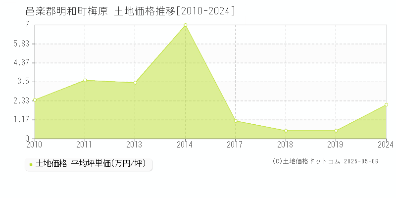 梅原(邑楽郡明和町)の土地価格推移グラフ(坪単価)[2010-2024年]