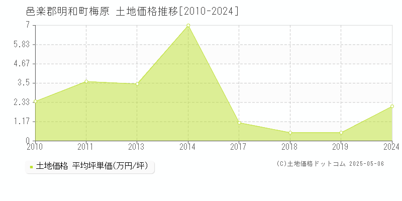 邑楽郡明和町梅原の土地取引事例推移グラフ 