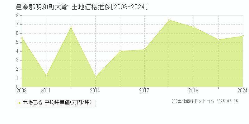 大輪(邑楽郡明和町)の土地価格推移グラフ(坪単価)[2008-2024年]