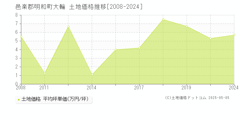 邑楽郡明和町大輪の土地価格推移グラフ 