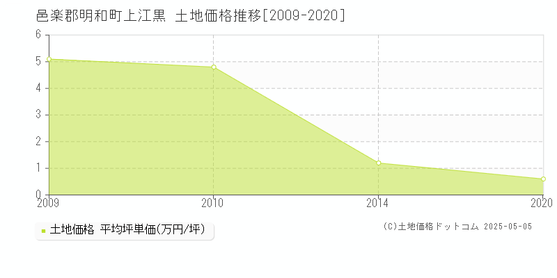 上江黒(邑楽郡明和町)の土地価格推移グラフ(坪単価)[2009-2020年]