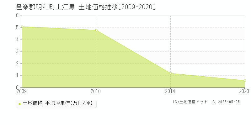邑楽郡明和町上江黒の土地価格推移グラフ 