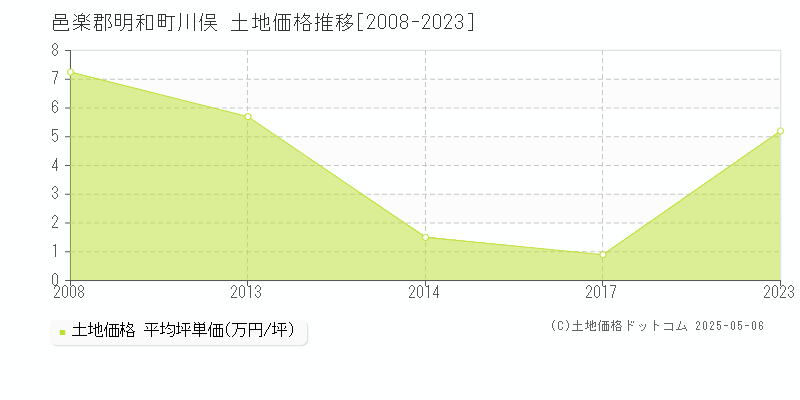 川俣(邑楽郡明和町)の土地価格推移グラフ(坪単価)[2008-2023年]