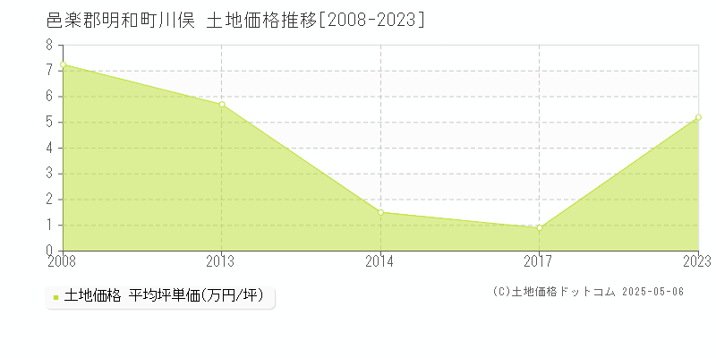 邑楽郡明和町川俣の土地価格推移グラフ 