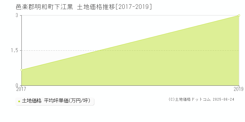 下江黒(邑楽郡明和町)の土地価格推移グラフ(坪単価)[2017-2019年]