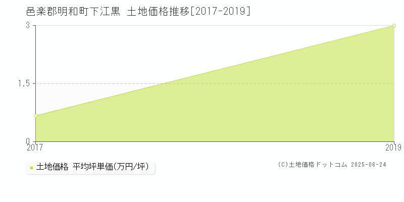 邑楽郡明和町下江黒の土地価格推移グラフ 