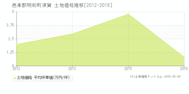 須賀(邑楽郡明和町)の土地価格推移グラフ(坪単価)[2012-2018年]