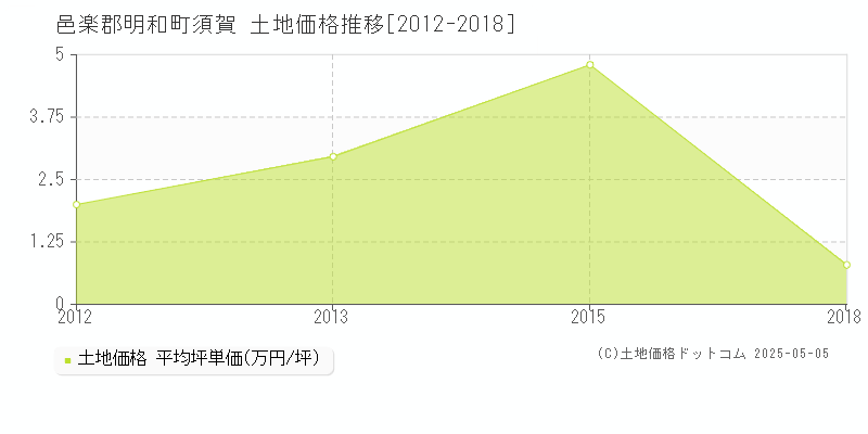 邑楽郡明和町須賀の土地価格推移グラフ 