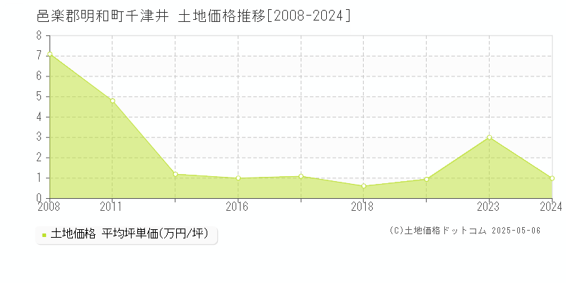 千津井(邑楽郡明和町)の土地価格推移グラフ(坪単価)[2008-2024年]