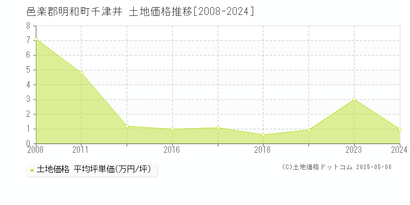 邑楽郡明和町千津井の土地価格推移グラフ 