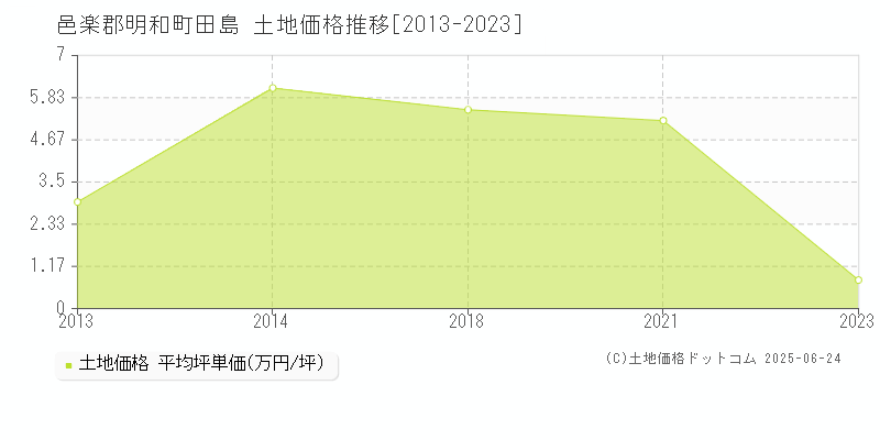 田島(邑楽郡明和町)の土地価格推移グラフ(坪単価)[2013-2023年]