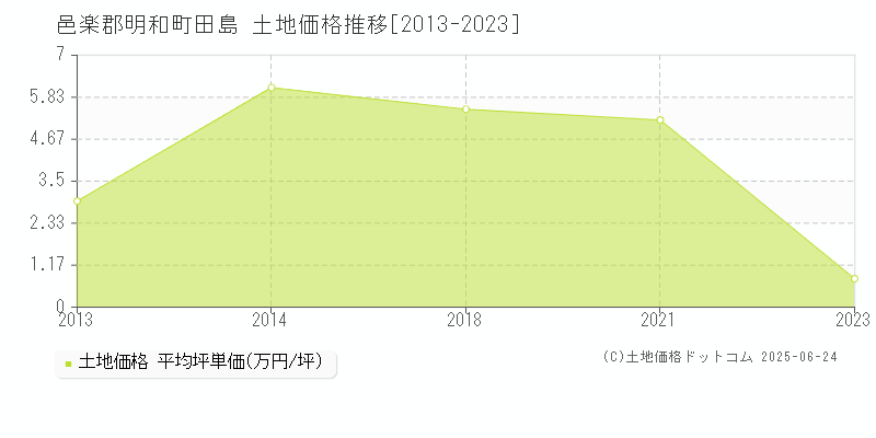 邑楽郡明和町田島の土地価格推移グラフ 