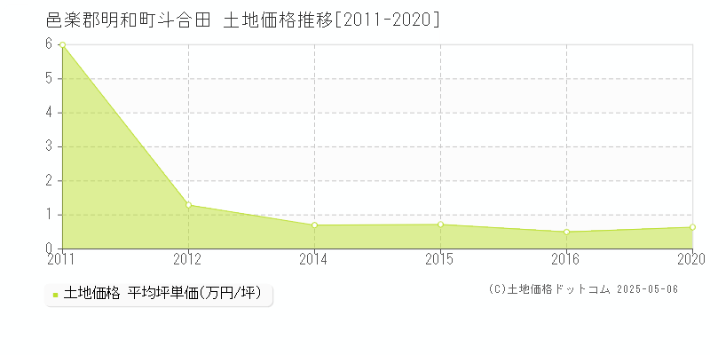 斗合田(邑楽郡明和町)の土地価格推移グラフ(坪単価)[2011-2020年]