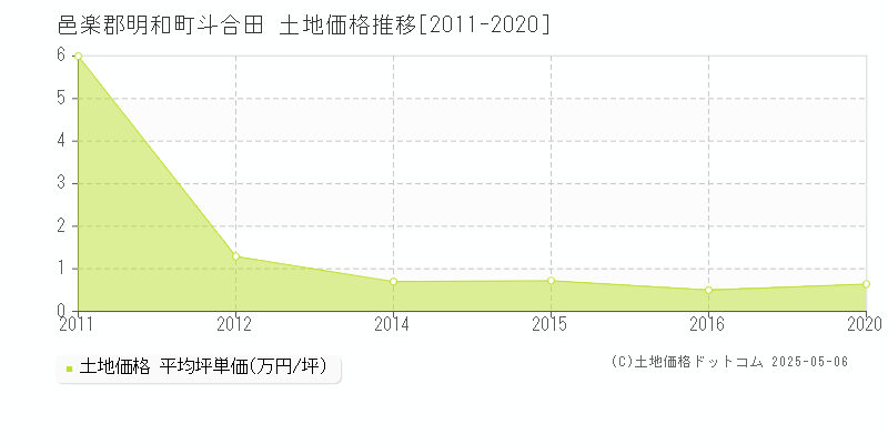 邑楽郡明和町斗合田の土地価格推移グラフ 