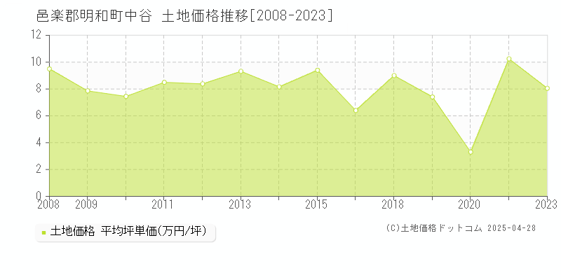 邑楽郡明和町中谷の土地価格推移グラフ 