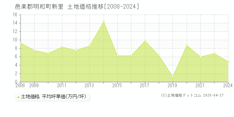 邑楽郡明和町新里の土地価格推移グラフ 