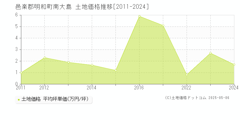 南大島(邑楽郡明和町)の土地価格推移グラフ(坪単価)[2011-2024年]