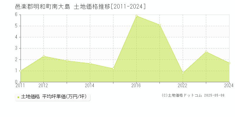 邑楽郡明和町南大島の土地取引事例推移グラフ 