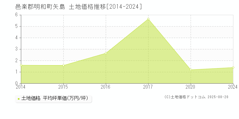 矢島(邑楽郡明和町)の土地価格推移グラフ(坪単価)[2014-2024年]