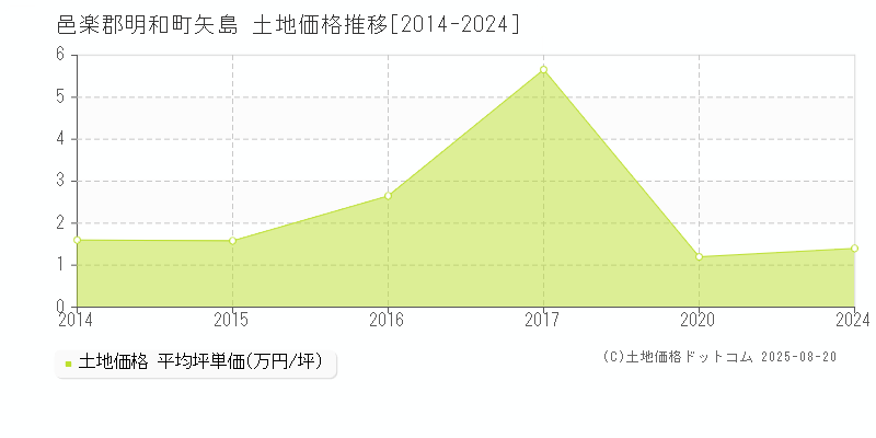 邑楽郡明和町矢島の土地取引事例推移グラフ 