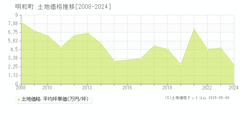 明和町(群馬県)の土地価格推移グラフ(坪単価)[2008-2024年]