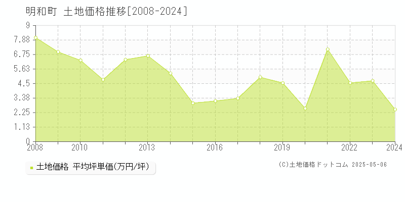 邑楽郡明和町全域の土地取引事例推移グラフ 