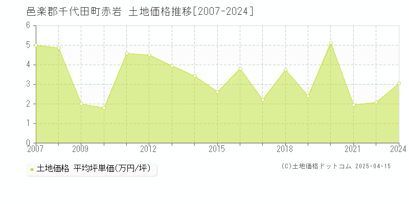 邑楽郡千代田町赤岩の土地価格推移グラフ 