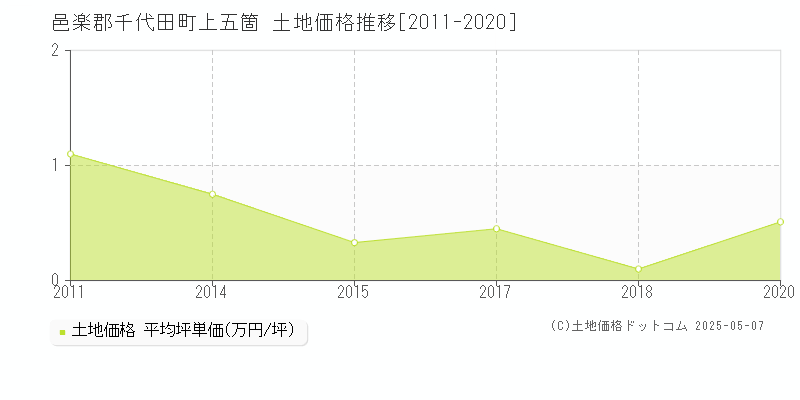 上五箇(邑楽郡千代田町)の土地価格推移グラフ(坪単価)[2011-2020年]